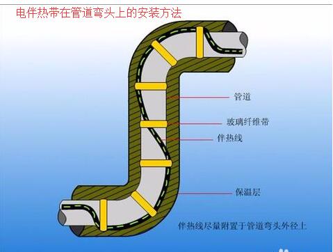 水蜜桃在线免费在管道彎頭上的接線安裝方法